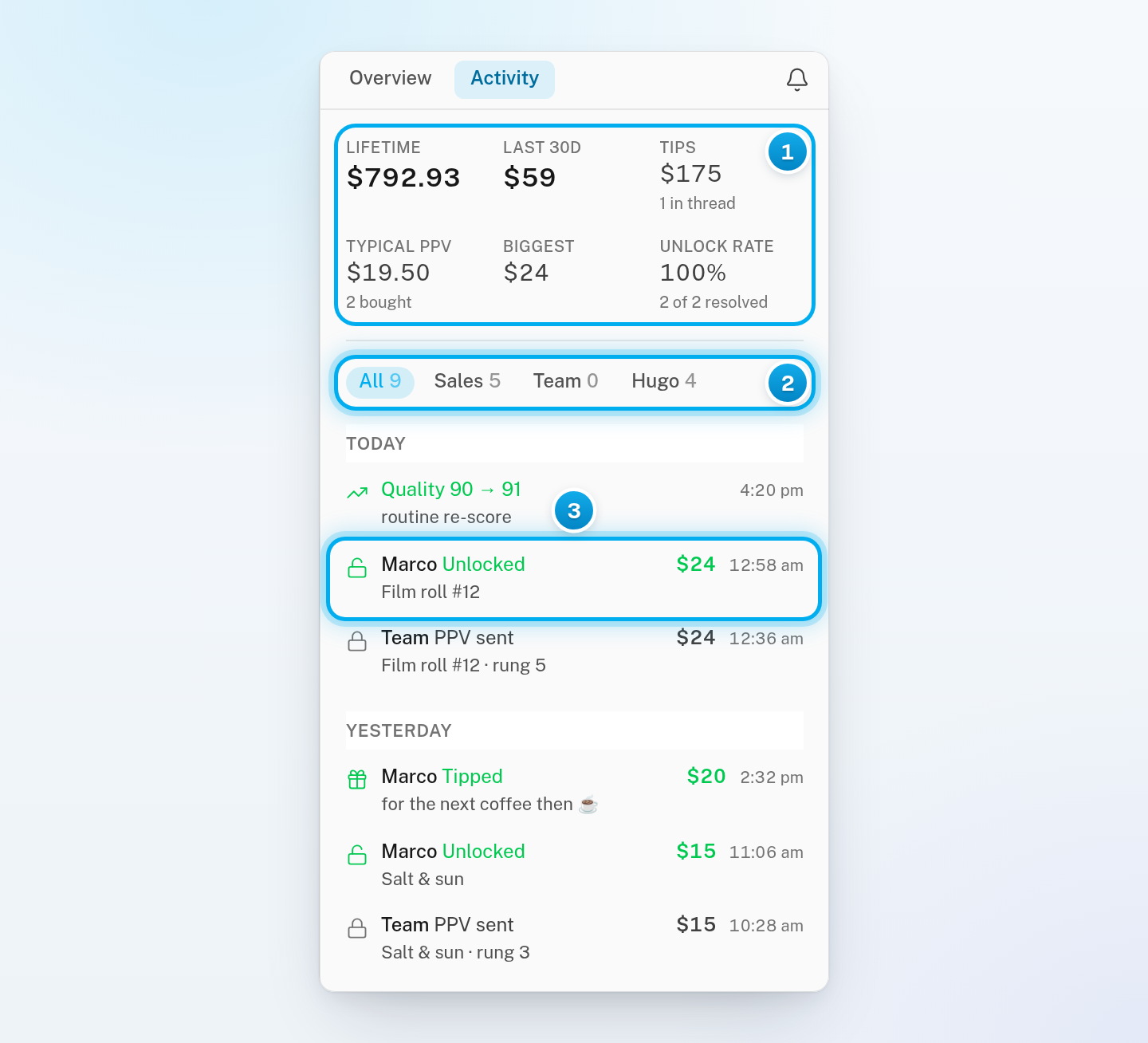 The Activity tab of the fan panel with six money figures, the All, Sales, Team and Hugo chips, and the fan's events grouped by day