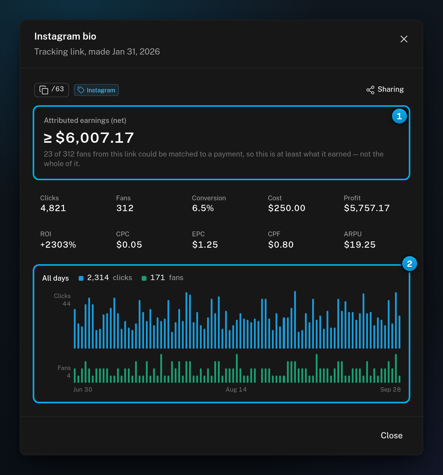 One tracking link's window: its attributed earnings, its figures such as Clicks, Fans and ROI, and a day-by-day chart of new clicks and new fans