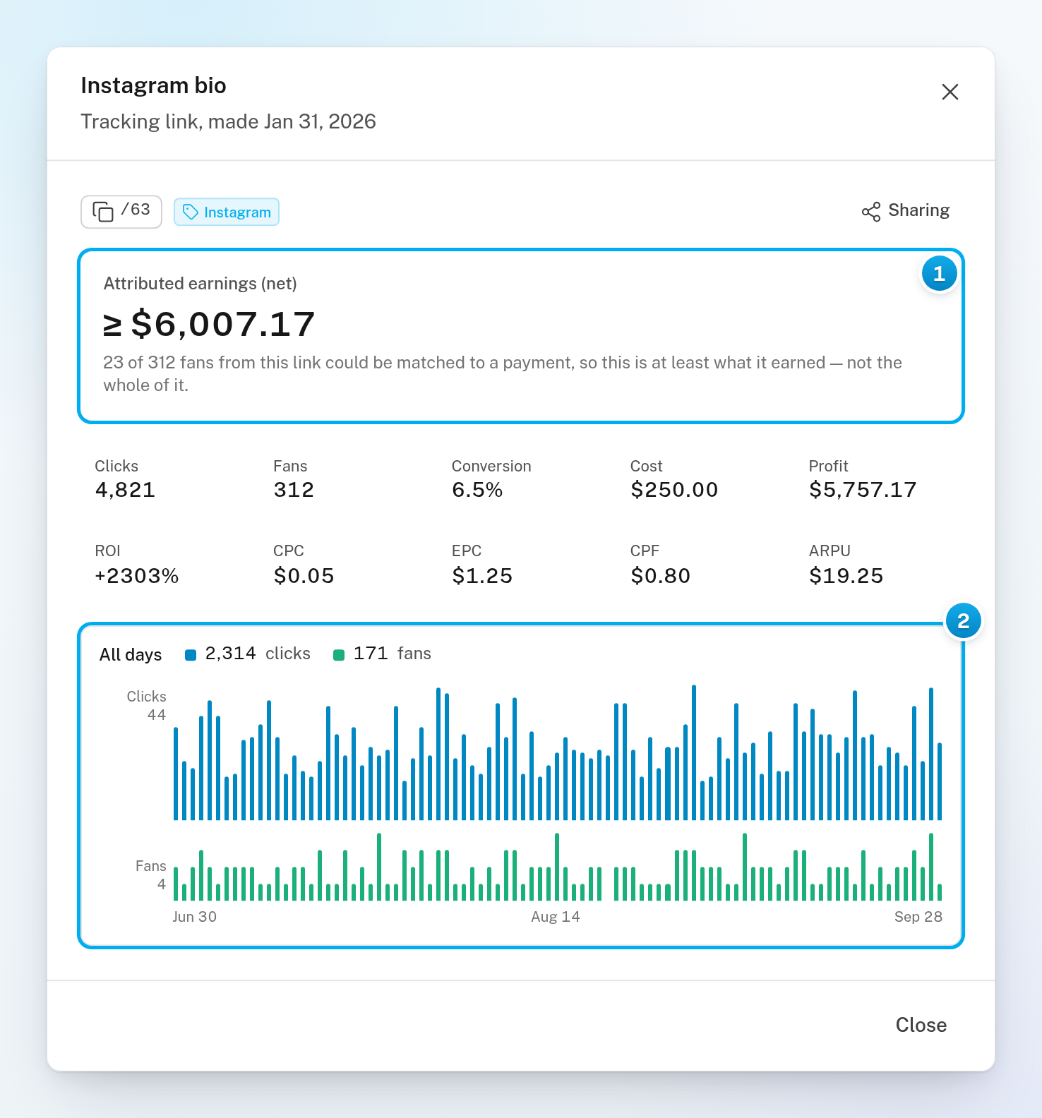 One tracking link's window: its attributed earnings, its figures such as Clicks, Fans and ROI, and a day-by-day chart of new clicks and new fans