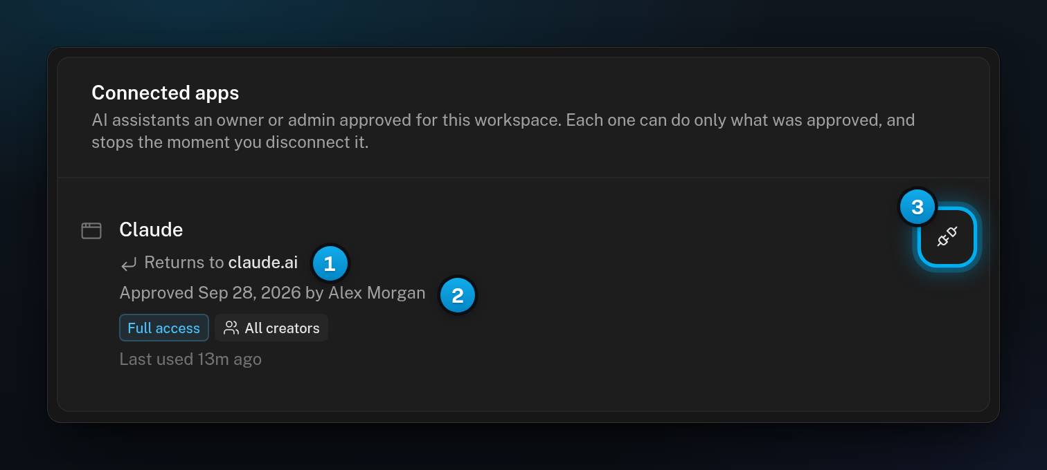 The Connected apps card with Claude, Returns to claude.ai, who approved it and when, Full access for all creators, and the unplug button