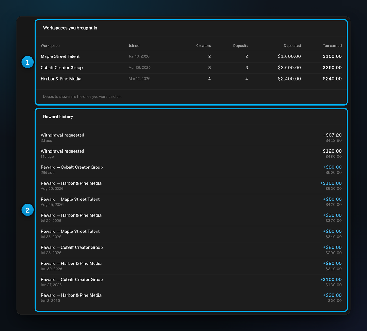 Workspaces you brought in with three referred agencies and their deposits, and Reward history with rewards and withdrawals