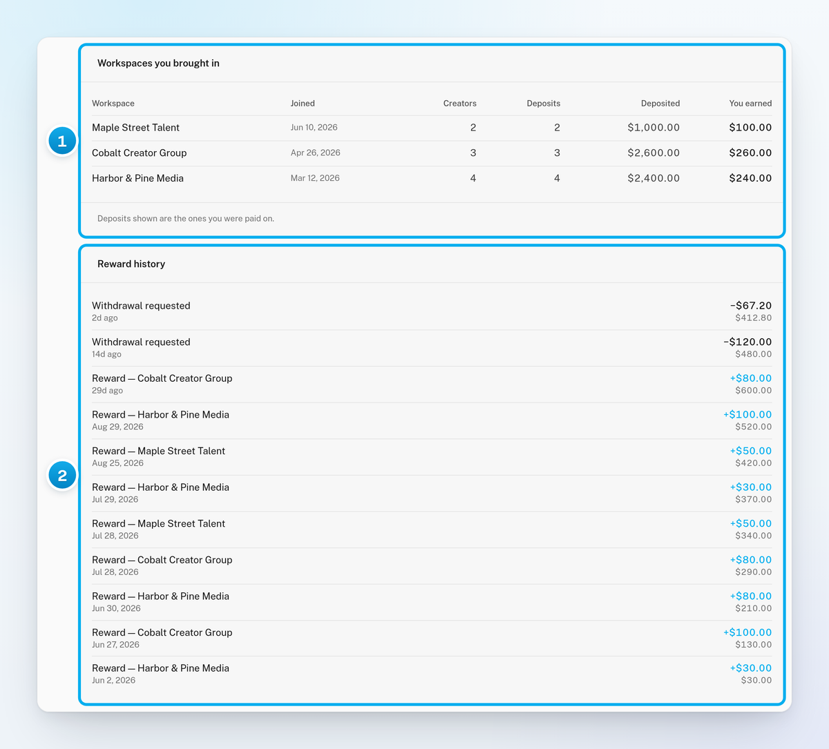 Workspaces you brought in with three referred agencies and their deposits, and Reward history with rewards and withdrawals