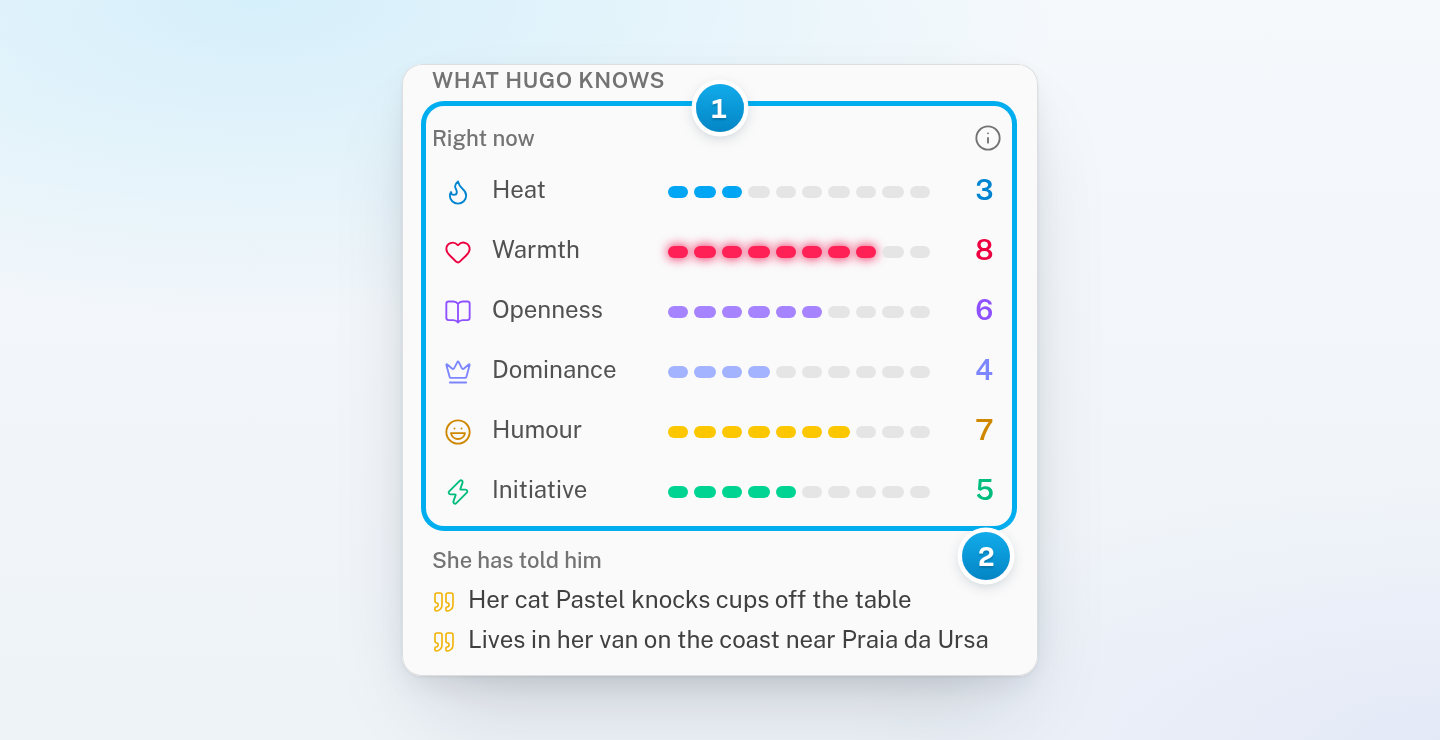 The What Hugo knows section of the fan panel, with six readings from 1 to 10 and Hugo's notes, starting with what she has told him