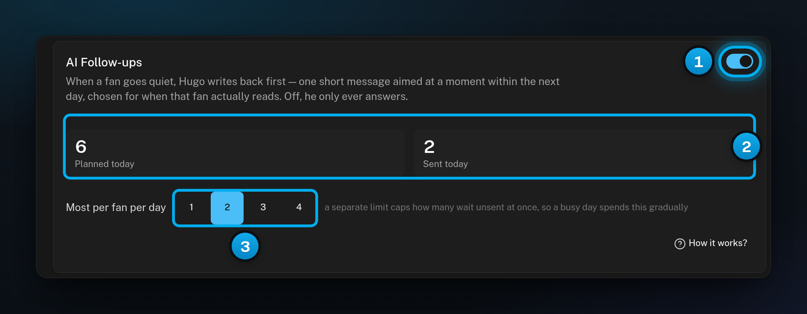 The AI Follow-ups card with its switch on, the Planned today and Sent today counters, and 2 selected under Most per fan per day