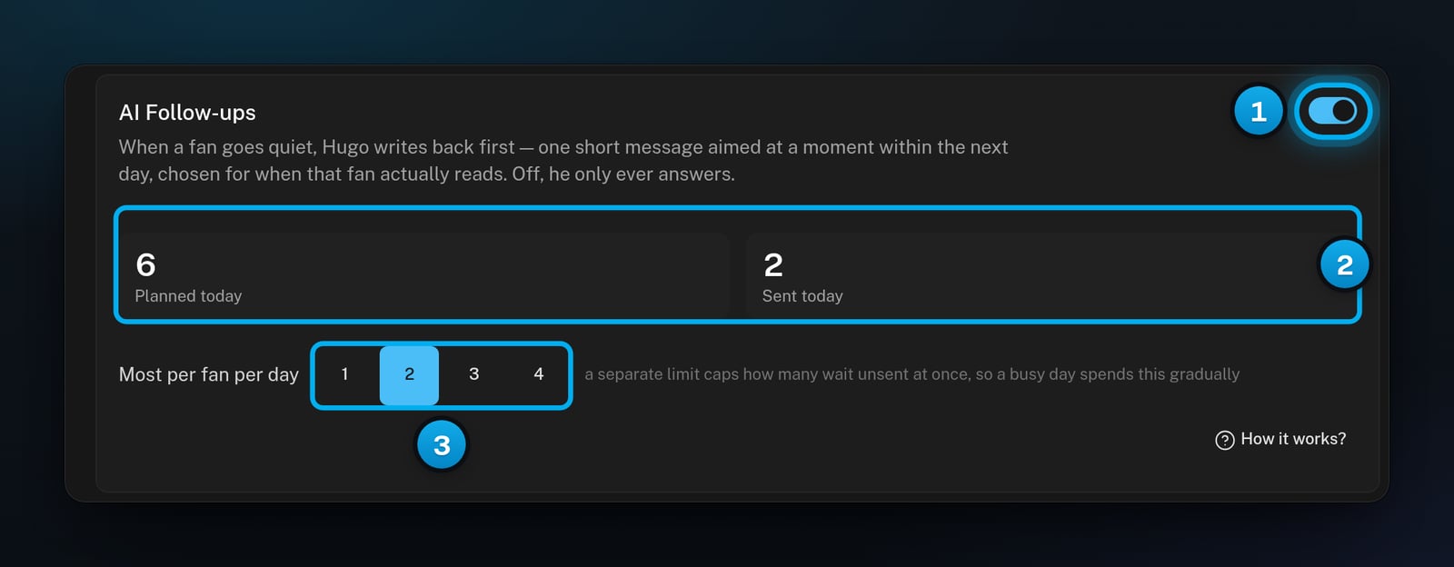 The AI Follow-ups card with its switch on, the Planned today and Sent today counters, and 2 selected under Most per fan per day