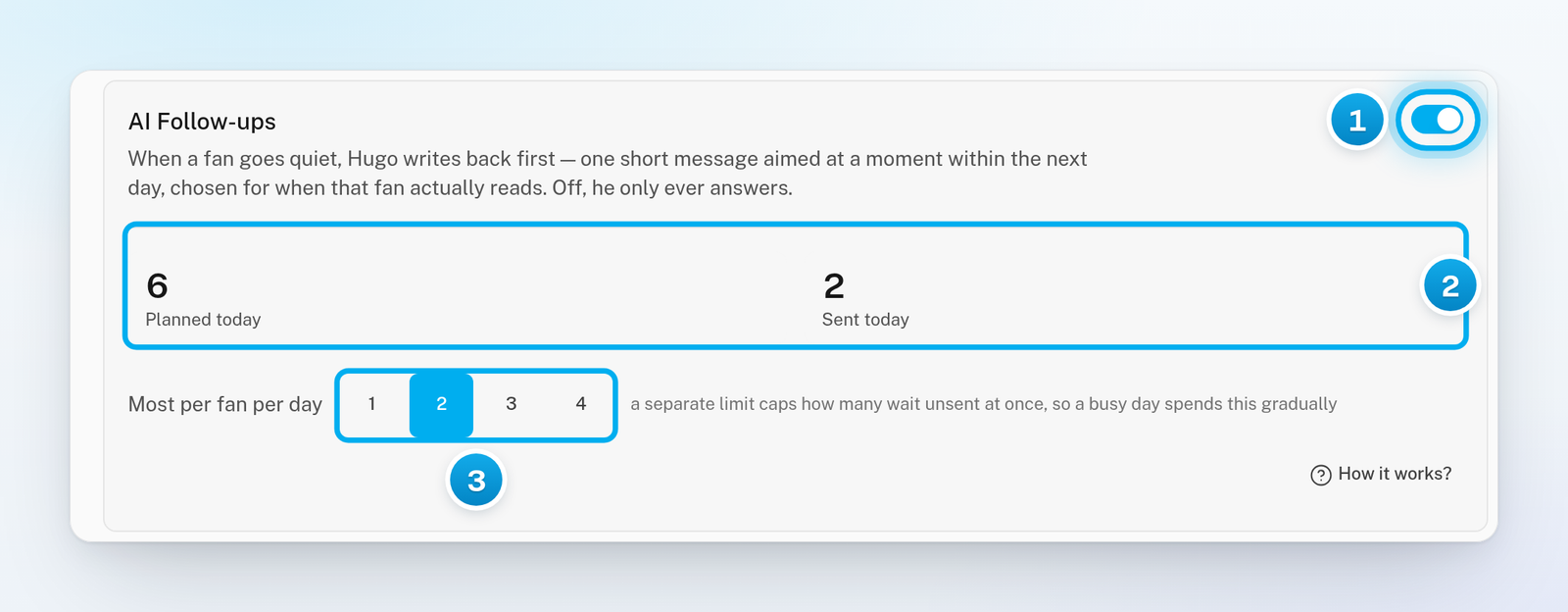 The AI Follow-ups card with its switch on, the Planned today and Sent today counters, and 2 selected under Most per fan per day