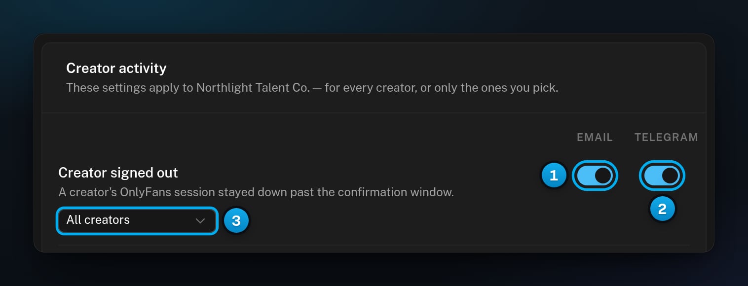 The Creator activity card with an Email switch and a Telegram switch on each alert, and the All creators menu under the alert's name