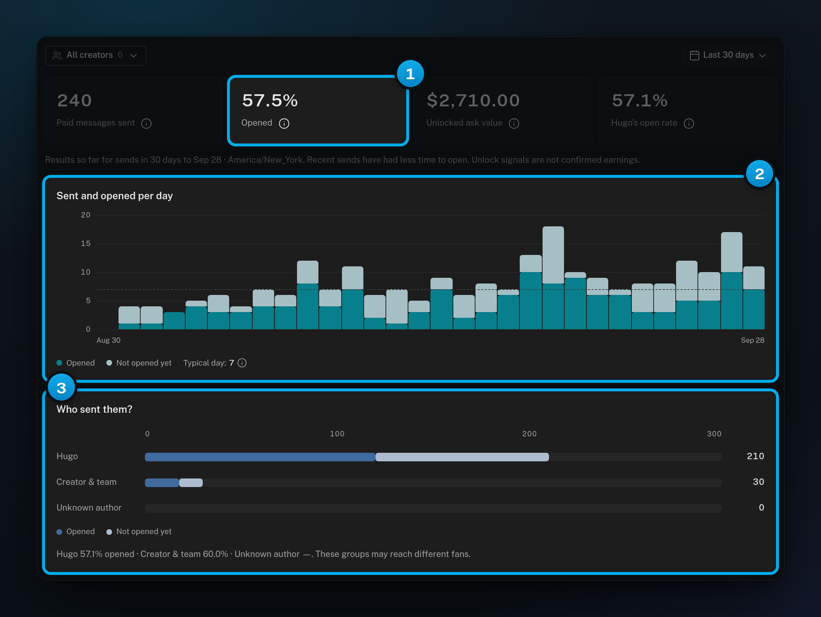 Content sales: the Paid messages sent, Opened, Unlocked ask value and Hugo's open rate tiles, the Sent and opened per day chart, and Who sent them?