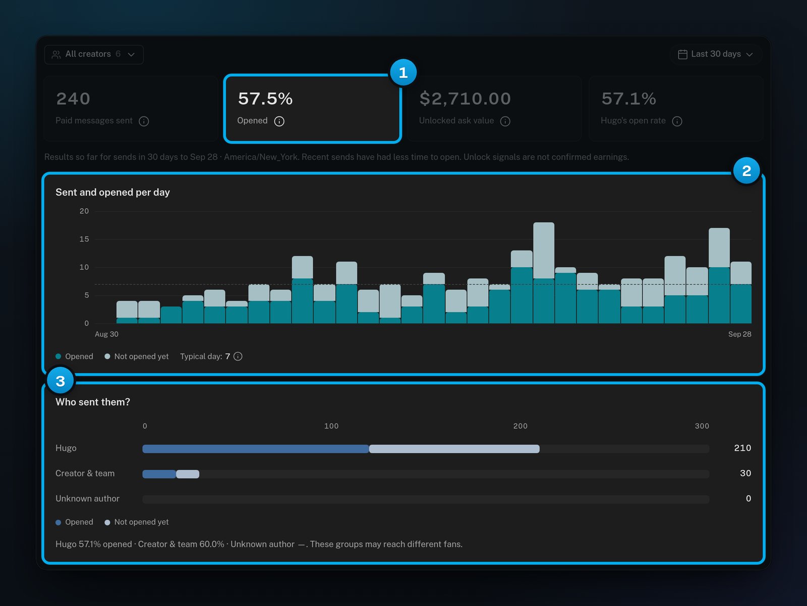 Content sales: the Paid messages sent, Opened, Unlocked ask value and Hugo's open rate tiles, the Sent and opened per day chart, and Who sent them?