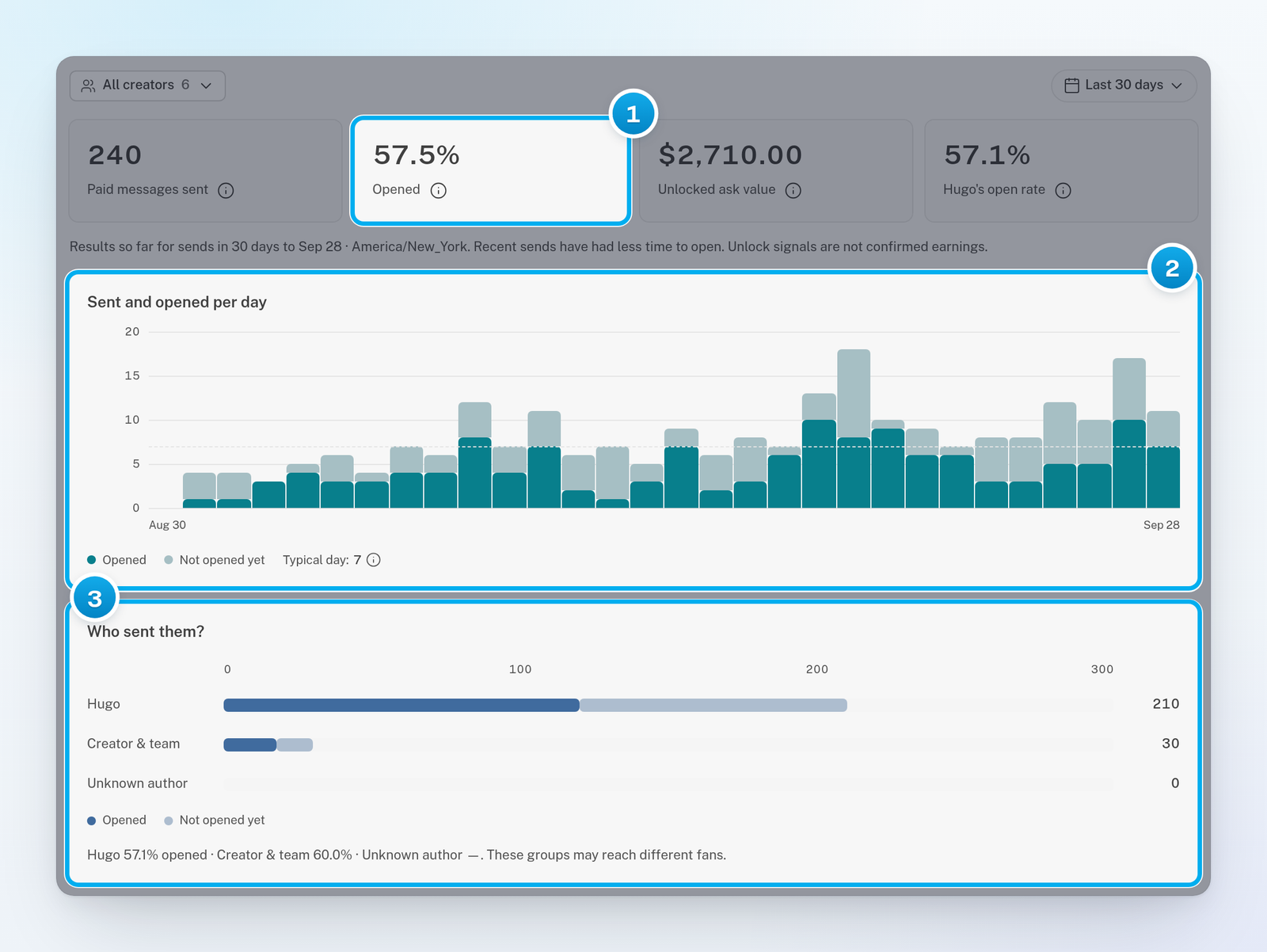 Content sales: the Paid messages sent, Opened, Unlocked ask value and Hugo's open rate tiles, the Sent and opened per day chart, and Who sent them?