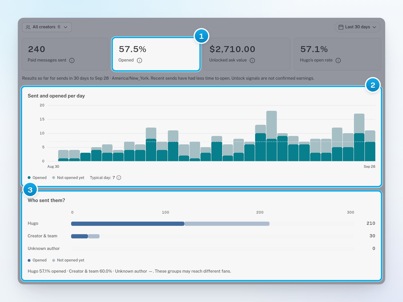 Content sales: the Paid messages sent, Opened, Unlocked ask value and Hugo's open rate tiles, the Sent and opened per day chart, and Who sent them?