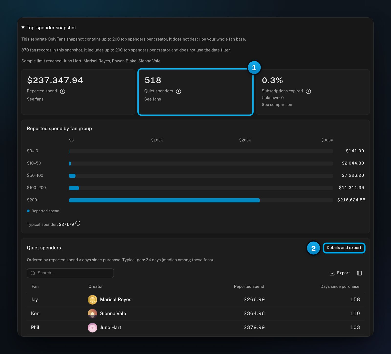 The Top-spender snapshot opened: Reported spend, Quiet spenders and Subscriptions expired tiles, spend by fan group, and the Quiet spenders list