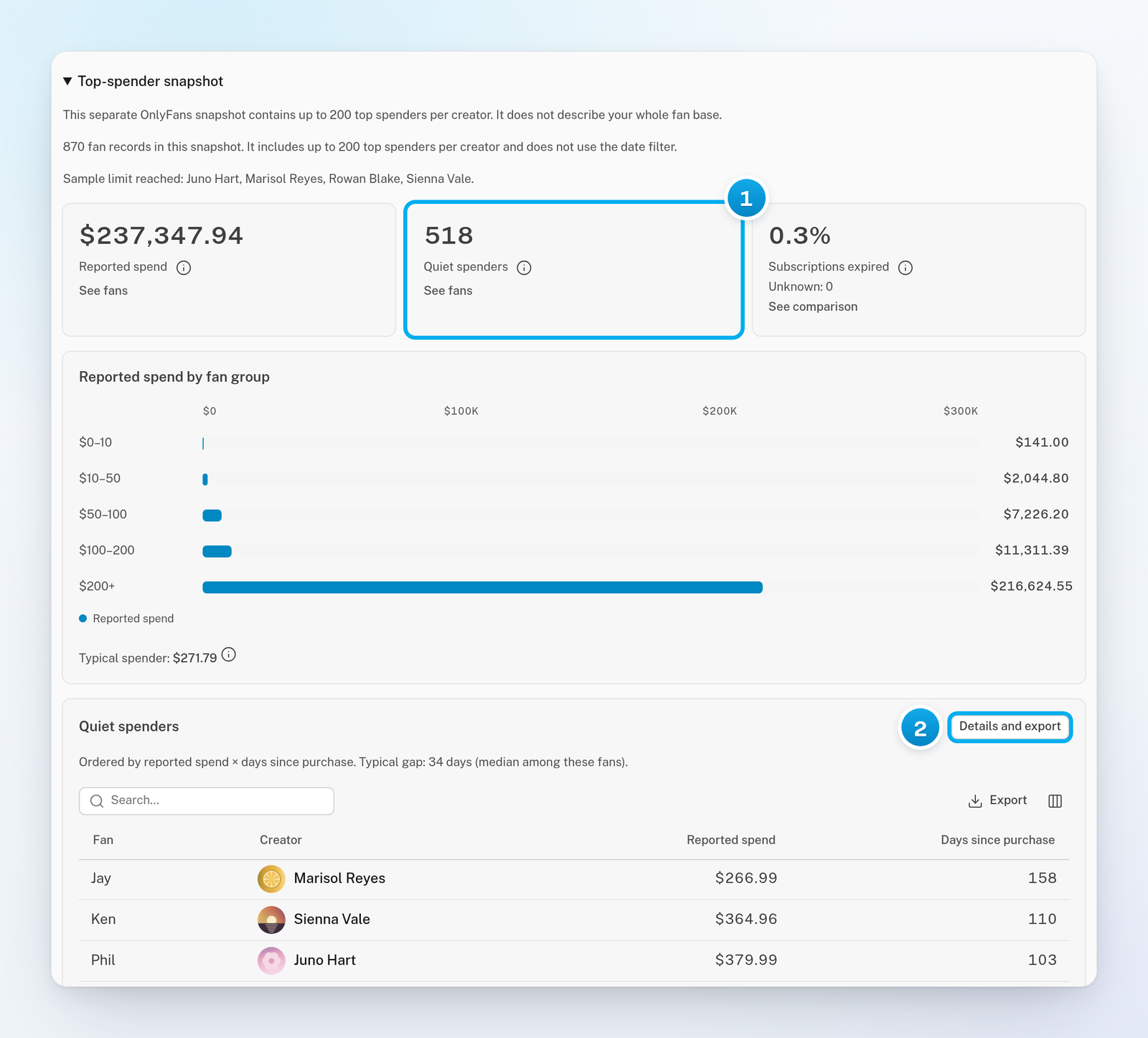 The Top-spender snapshot opened: Reported spend, Quiet spenders and Subscriptions expired tiles, spend by fan group, and the Quiet spenders list