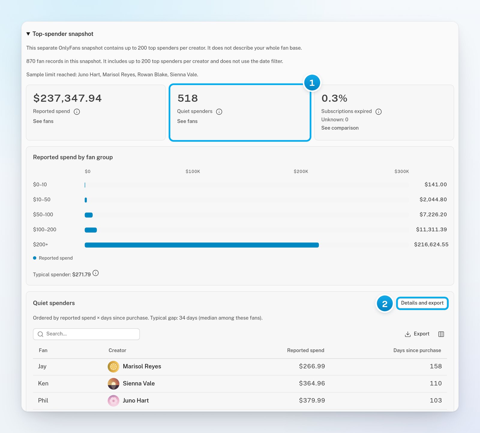 The Top-spender snapshot opened: Reported spend, Quiet spenders and Subscriptions expired tiles, spend by fan group, and the Quiet spenders list