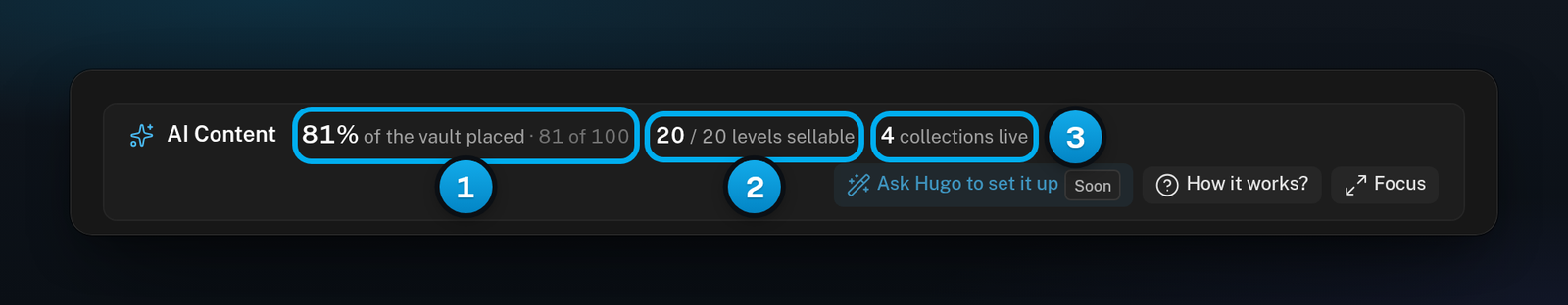 The top of the AI Content board with the share of the vault placed, the count of levels Hugo can sell and the count of live collections