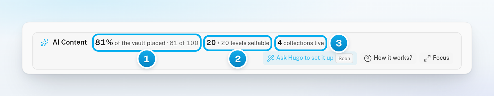 The top of the AI Content board with the share of the vault placed, the count of levels Hugo can sell and the count of live collections
