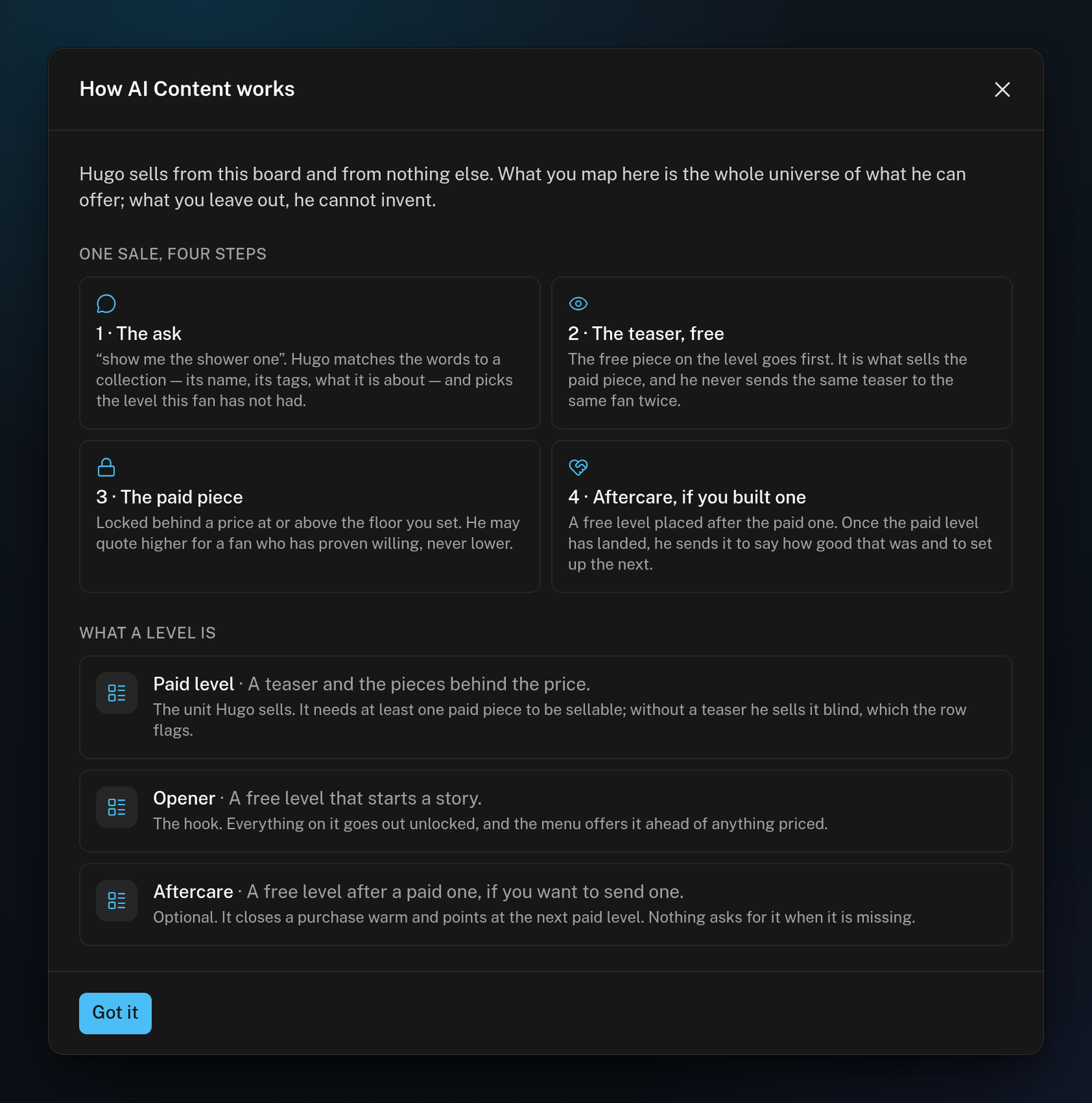 The How AI Content works window, with the four steps of one sale: the ask, the free teaser, the paid piece and aftercare