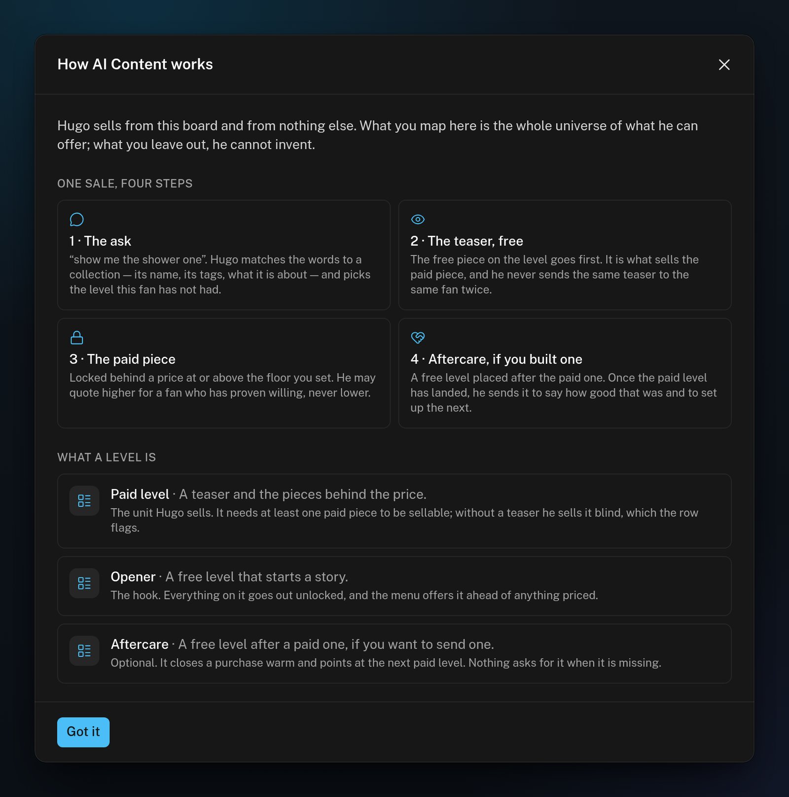 The How AI Content works window, with the four steps of one sale: the ask, the free teaser, the paid piece and aftercare