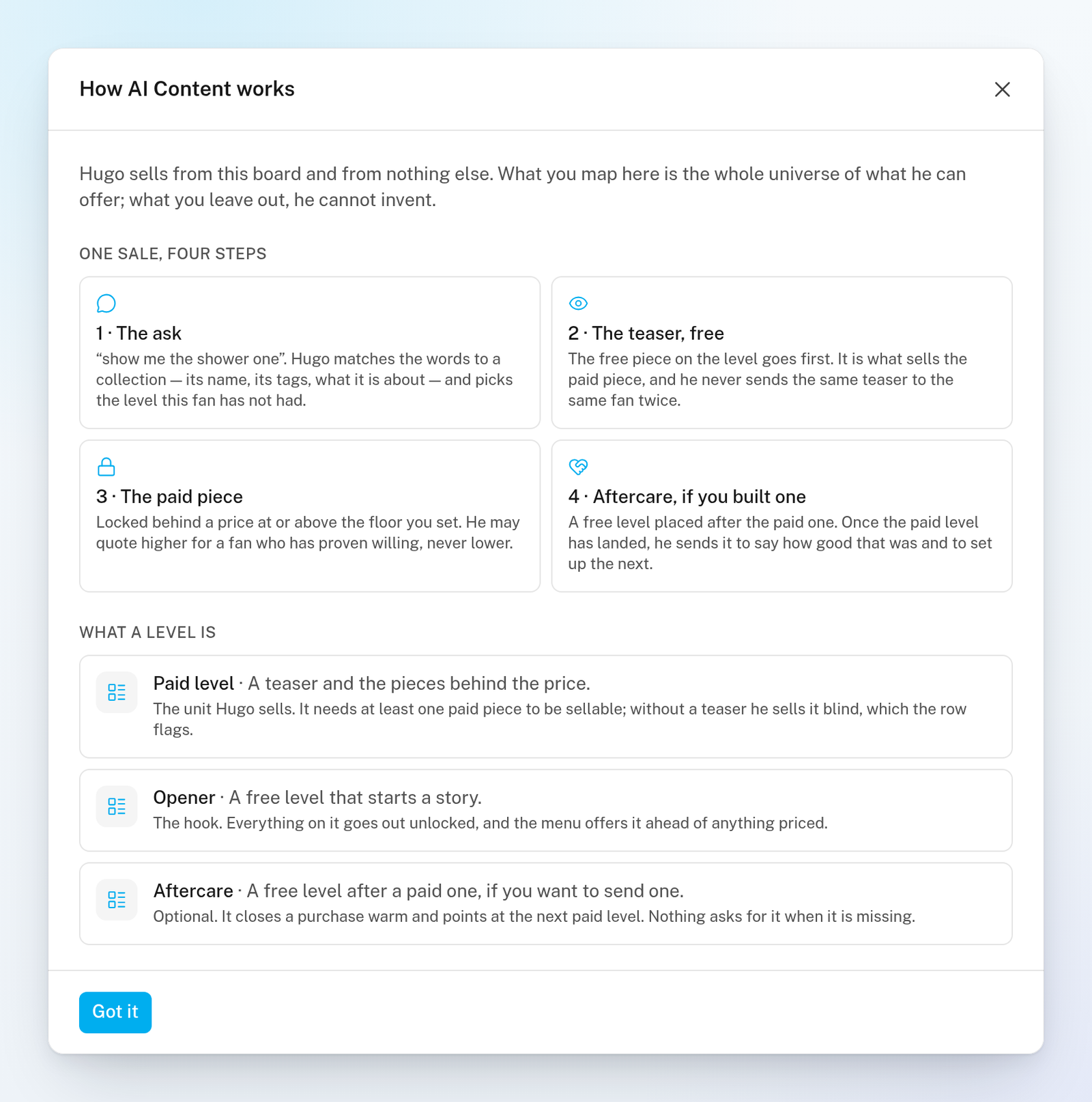 The How AI Content works window, with the four steps of one sale: the ask, the free teaser, the paid piece and aftercare