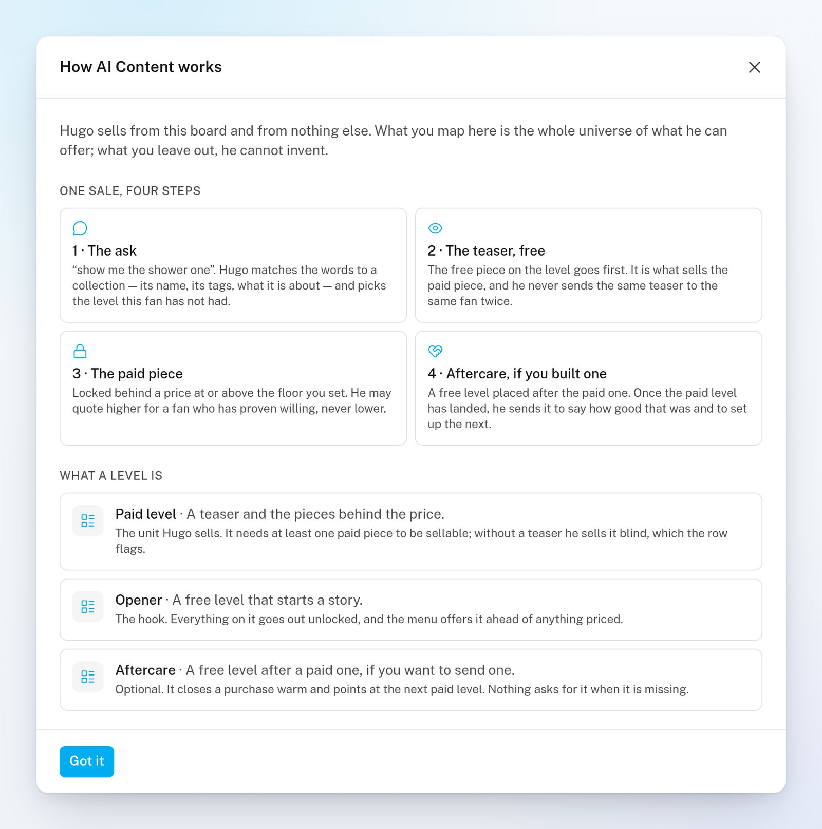The How AI Content works window, with the four steps of one sale: the ask, the free teaser, the paid piece and aftercare