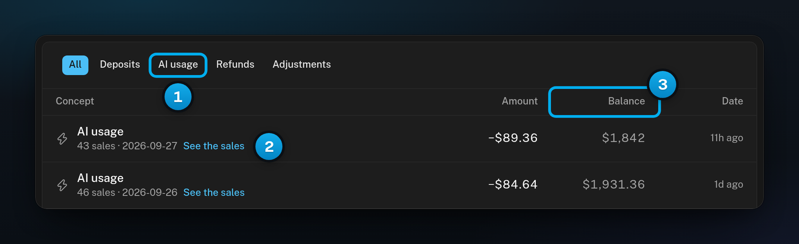 The Transactions tab with its filters, an AI usage row with the See the sales link, and the Balance column