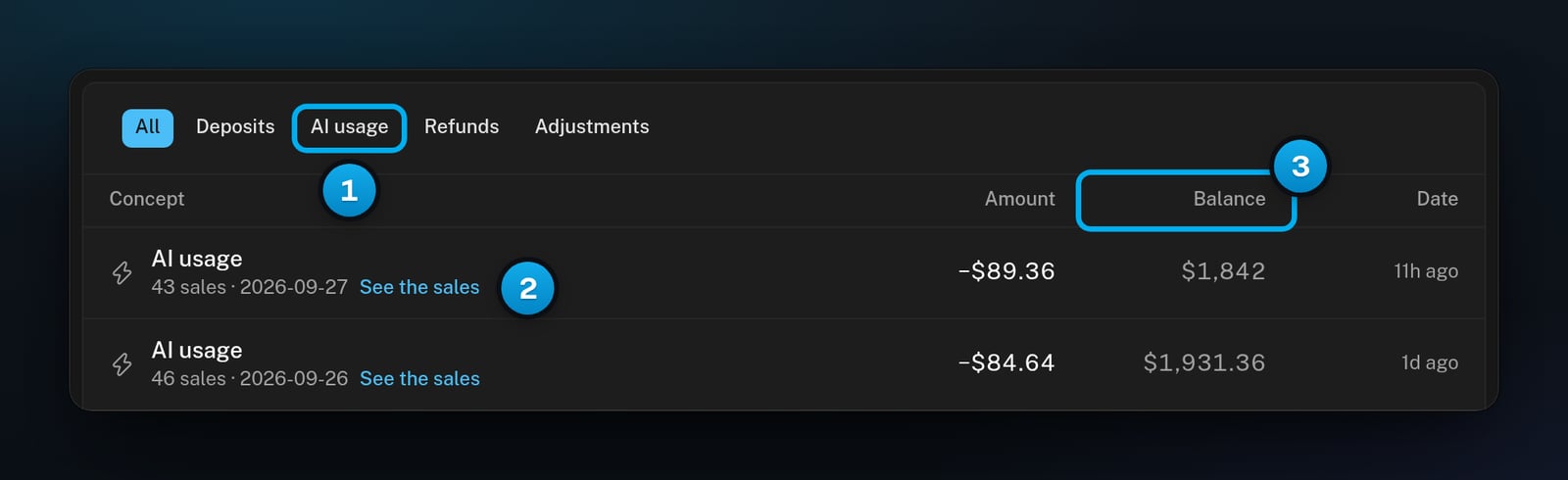 The Transactions tab with its filters, an AI usage row with the See the sales link, and the Balance column