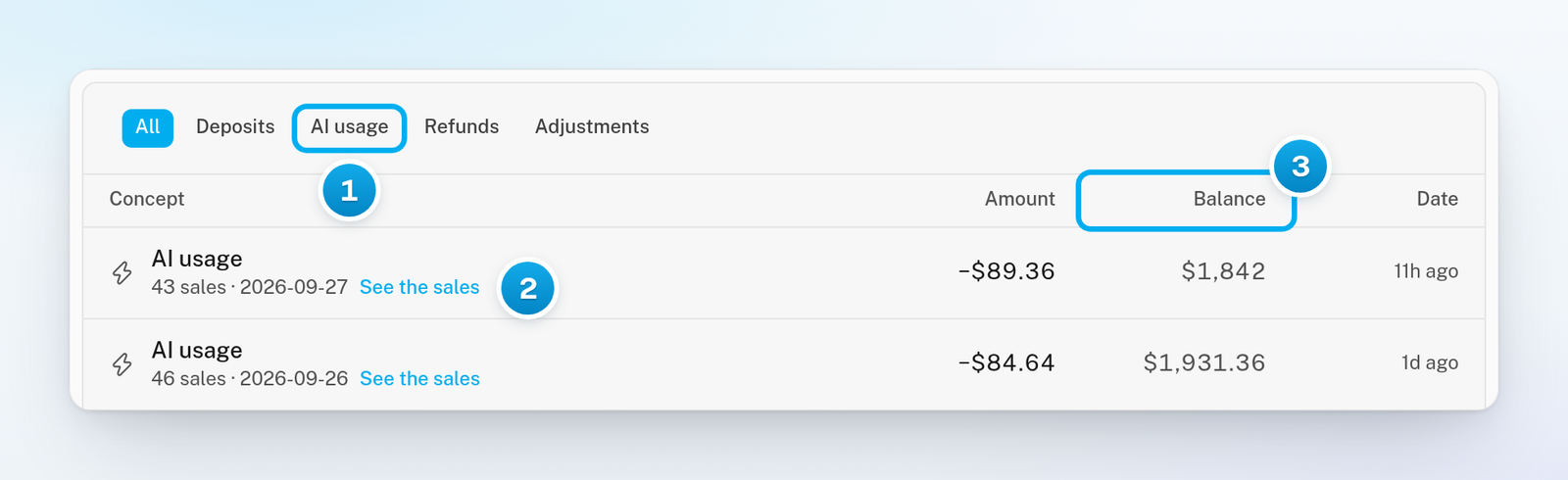The Transactions tab with its filters, an AI usage row with the See the sales link, and the Balance column