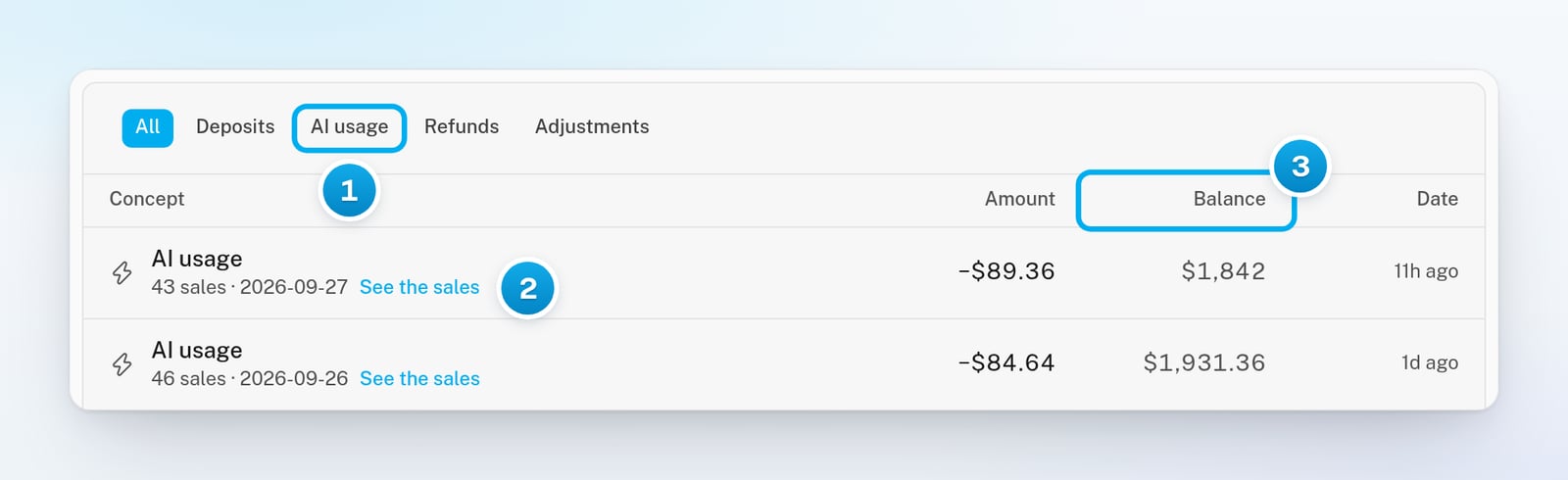 The Transactions tab with its filters, an AI usage row with the See the sales link, and the Balance column