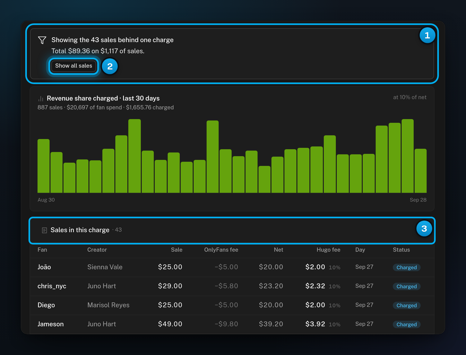 The Usage report limited to the sales behind one charge, with the note at the top, its Show all sales button, and the Sales in this charge list