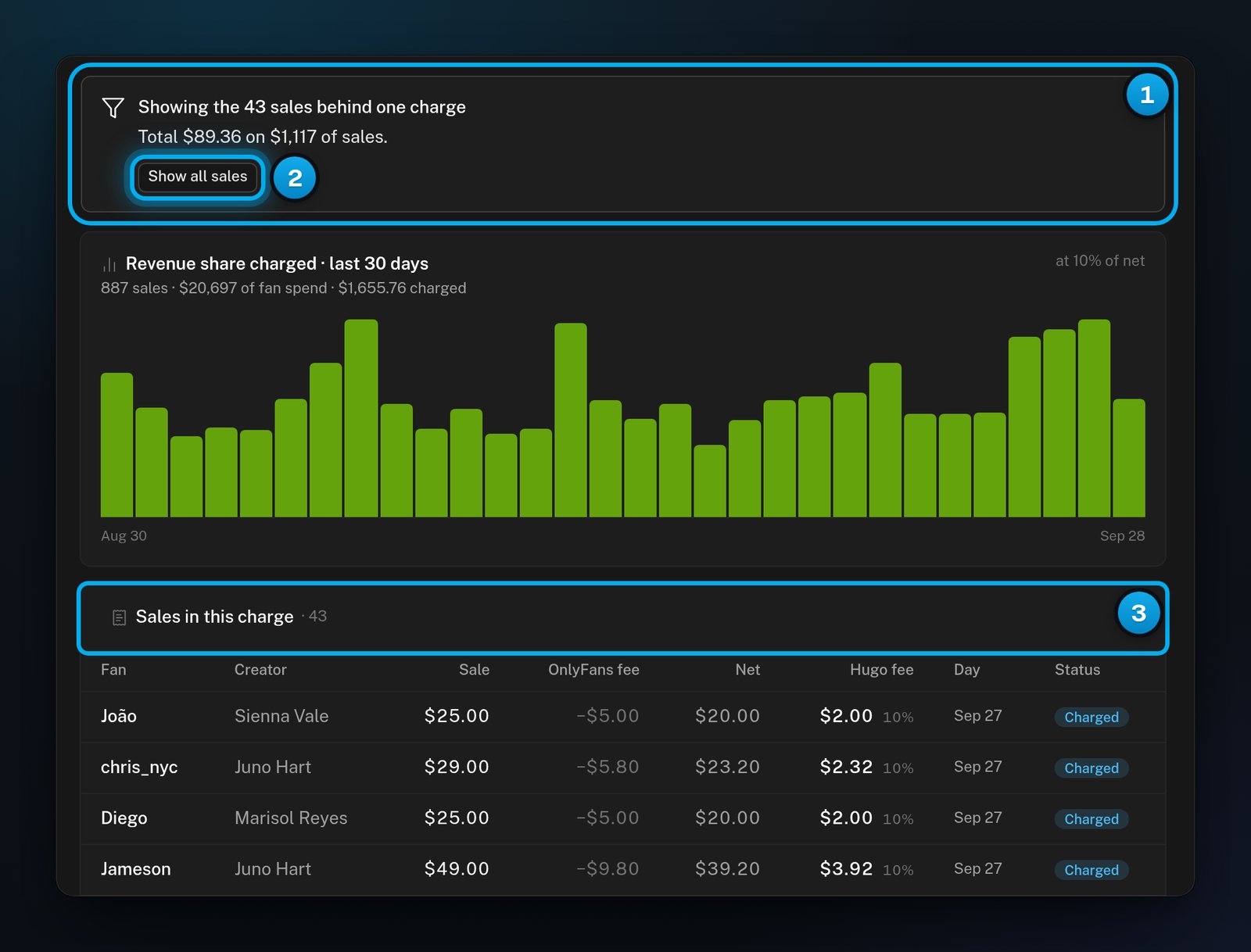 The Usage report limited to the sales behind one charge, with the note at the top, its Show all sales button, and the Sales in this charge list