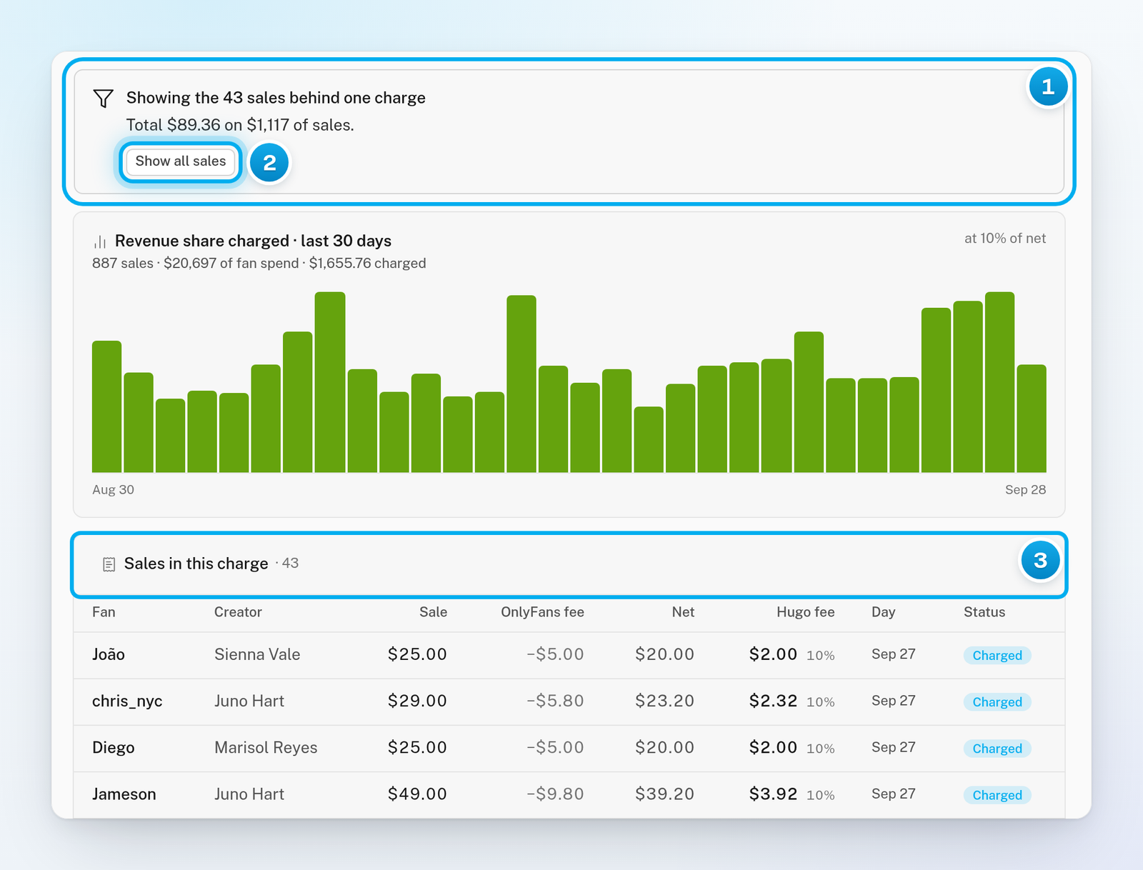 The Usage report limited to the sales behind one charge, with the note at the top, its Show all sales button, and the Sales in this charge list
