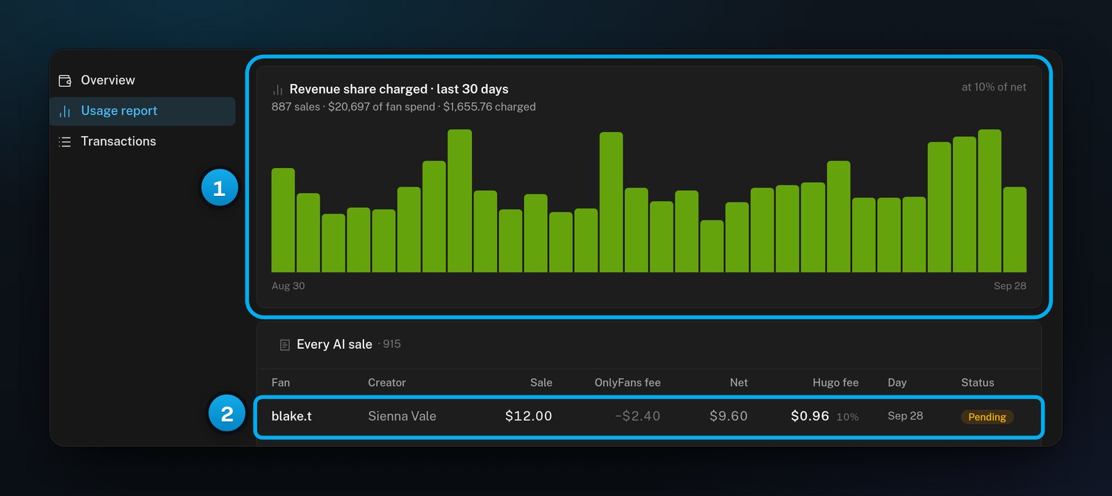 The Usage report tab: a bar chart of fees for the last 30 days, and the Every AI sale table with one sale's Hugo fee and status marked