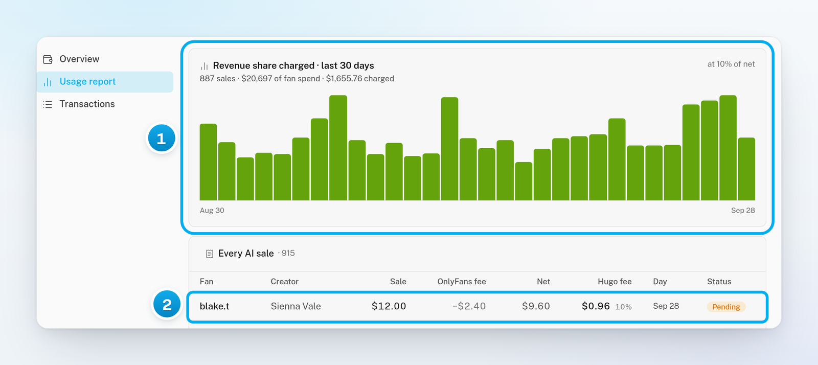 The Usage report tab: a bar chart of fees for the last 30 days, and the Every AI sale table with one sale's Hugo fee and status marked