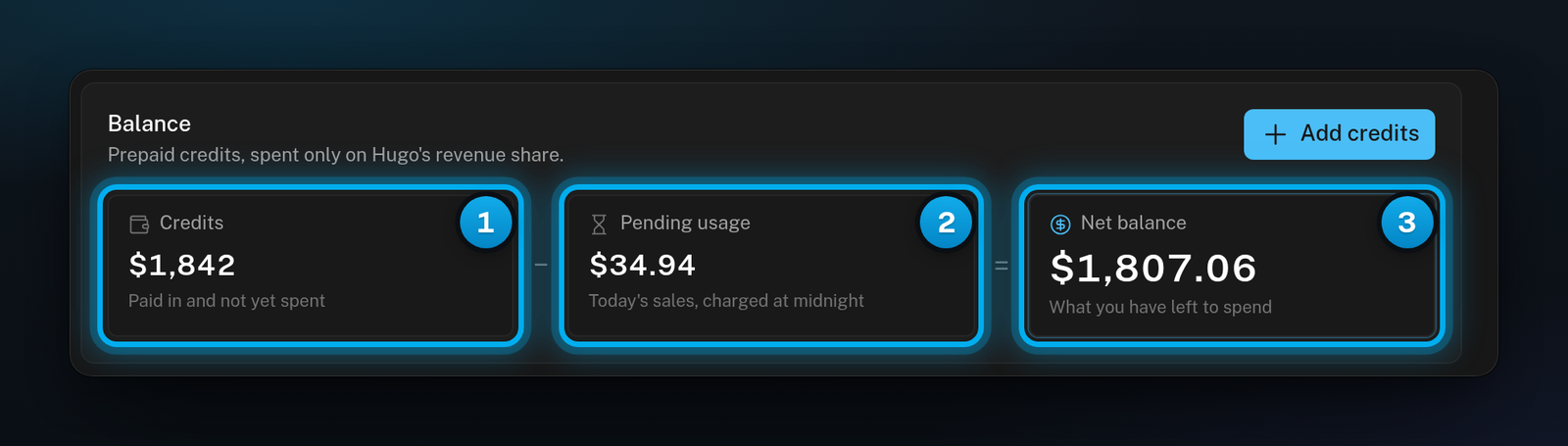 The Balance card with three numbers in a row: Credits, minus Pending usage, equals Net balance, and the Add credits button