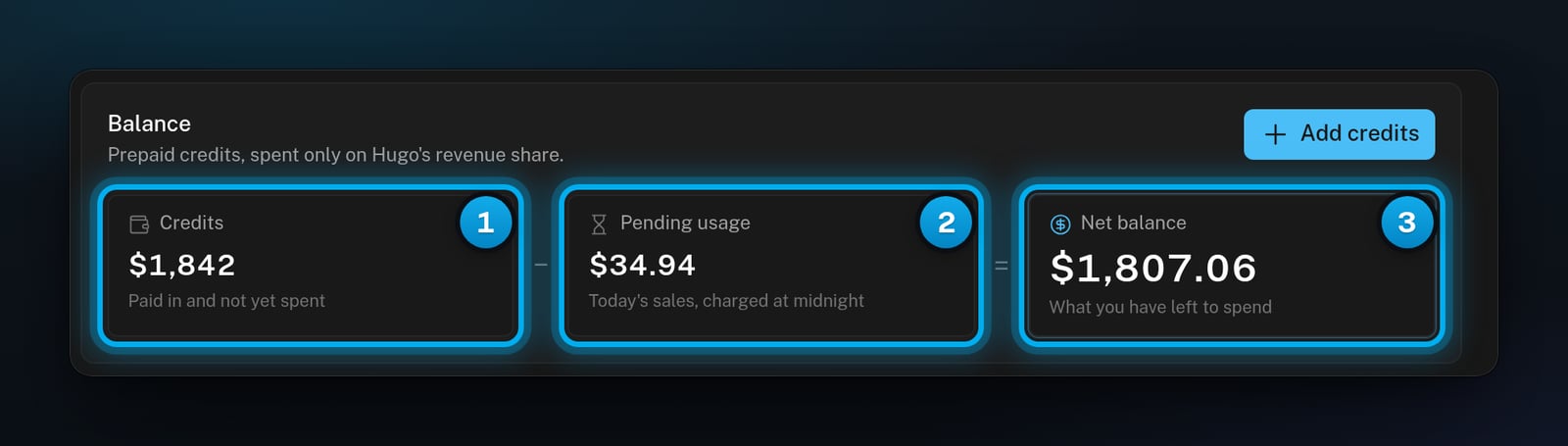 The Balance card with three numbers in a row: Credits, minus Pending usage, equals Net balance, and the Add credits button