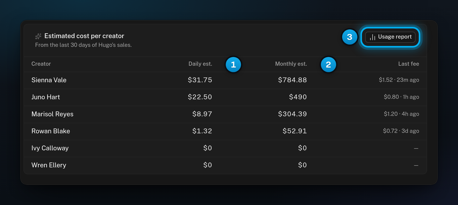 The Estimated cost per creator card listing each creator with Daily est., Monthly est. and Last fee, and the Usage report button