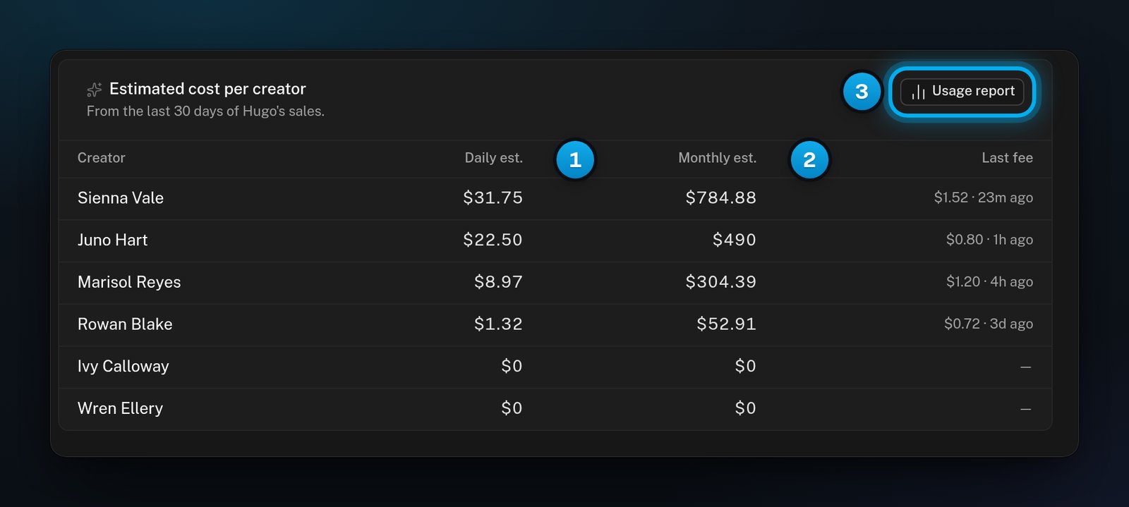 The Estimated cost per creator card listing each creator with Daily est., Monthly est. and Last fee, and the Usage report button