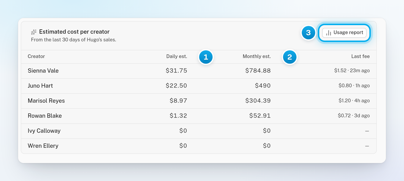 The Estimated cost per creator card listing each creator with Daily est., Monthly est. and Last fee, and the Usage report button