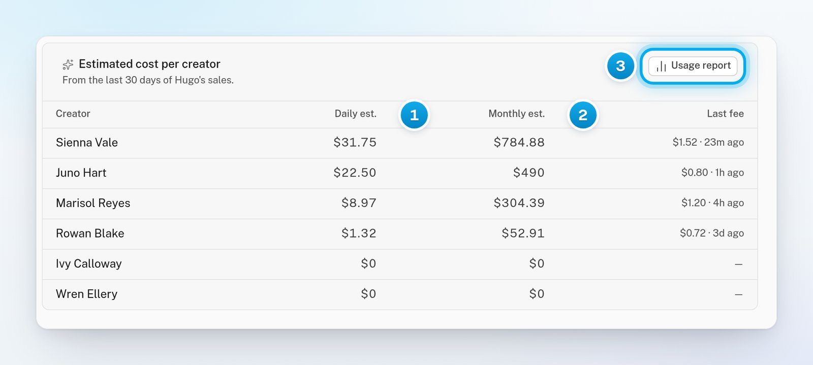 The Estimated cost per creator card listing each creator with Daily est., Monthly est. and Last fee, and the Usage report button