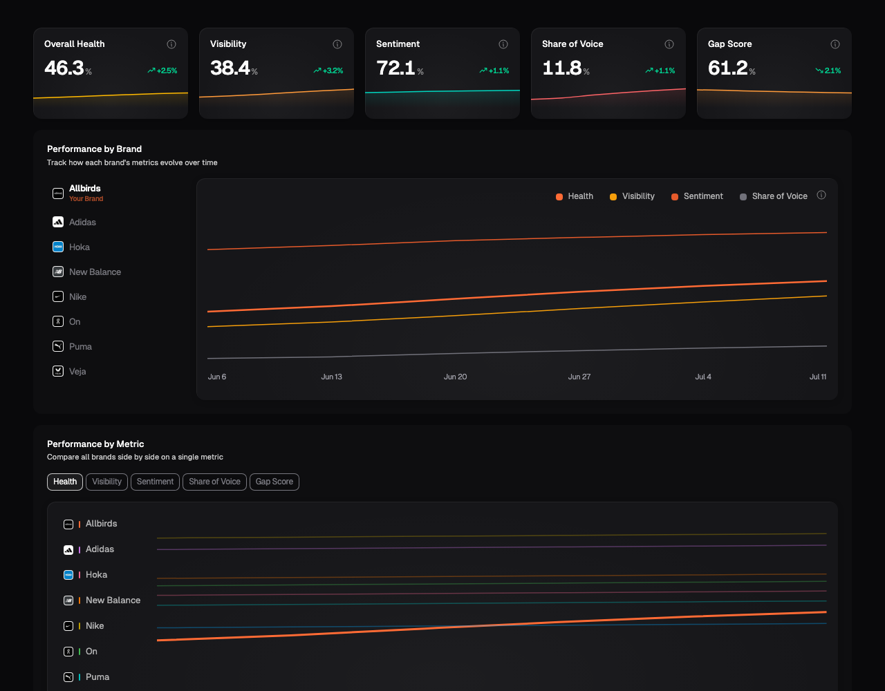 The Brand Scorecard showing headline metrics, performance by brand, and performance by metric