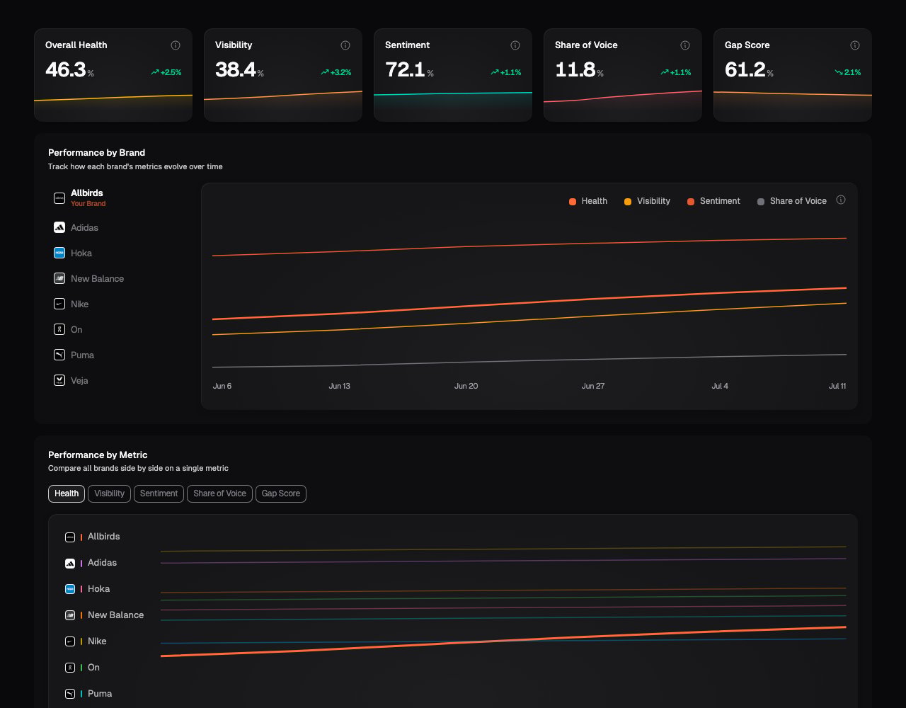 The Brand Scorecard showing headline metrics, performance by brand, and performance by metric