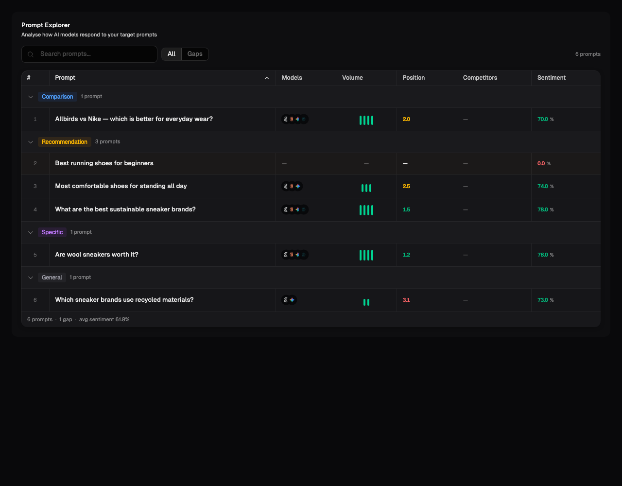 Prompt Results showing per-prompt performance across models
