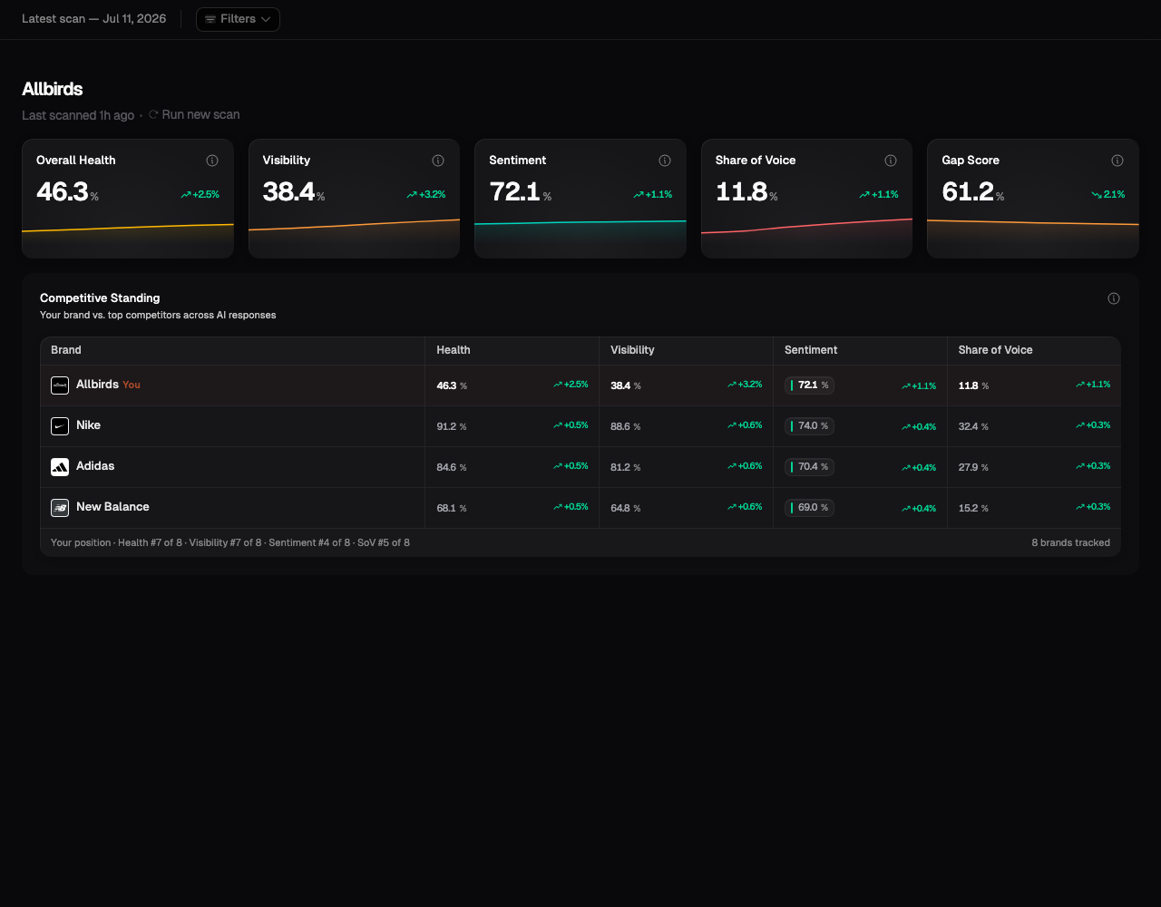 The Site Overview showing Overall Health, Visibility, Sentiment, Share of Voice, Gap Score, and competitor results