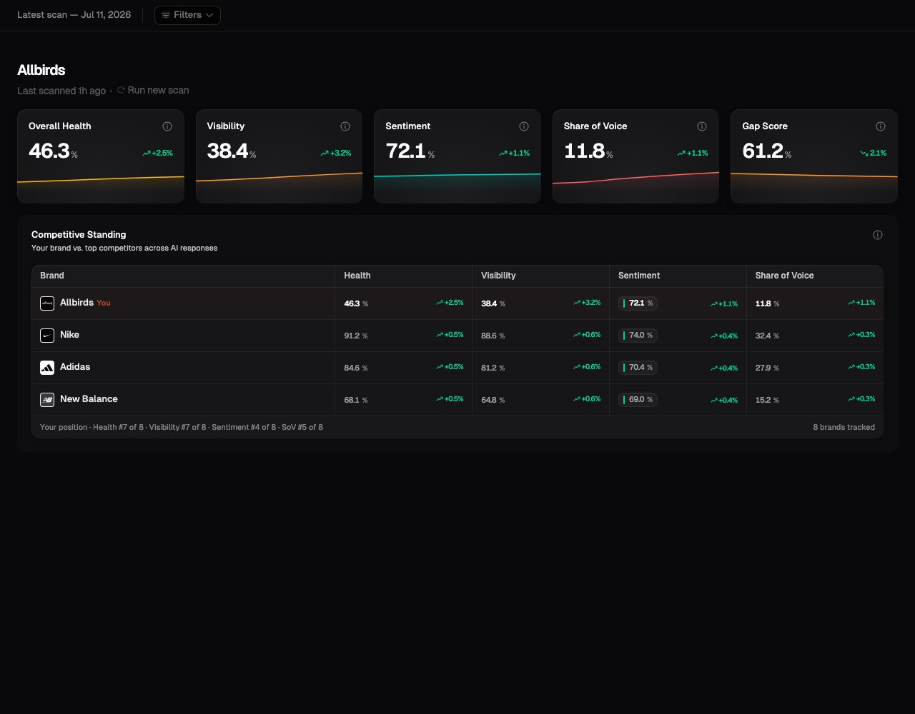 The Site Overview showing Overall Health, Visibility, Sentiment, Share of Voice, Gap Score, and competitor results