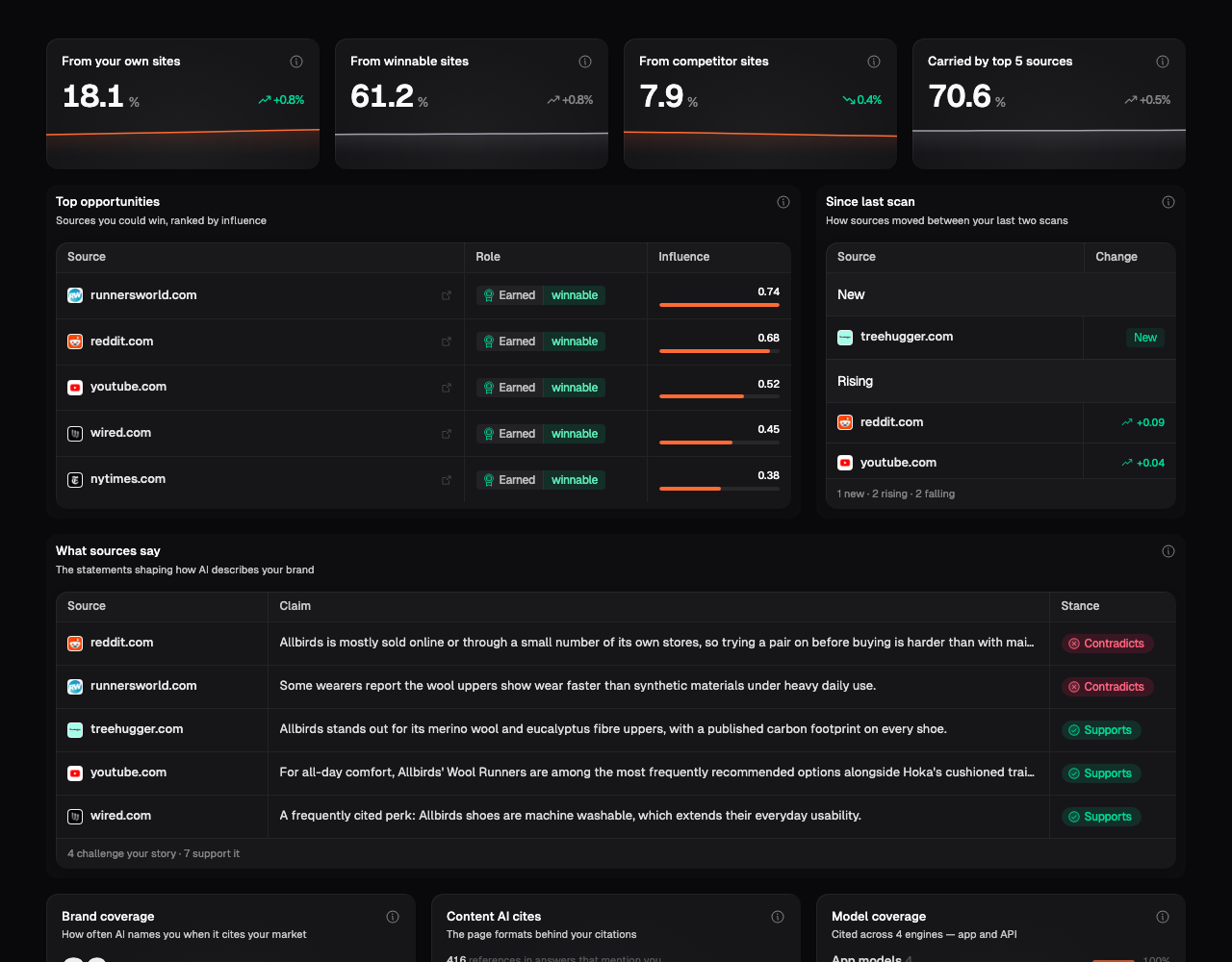 The References page showing where citations come from, top opportunities, source movement, what sources say about the brand, and the full source inventory