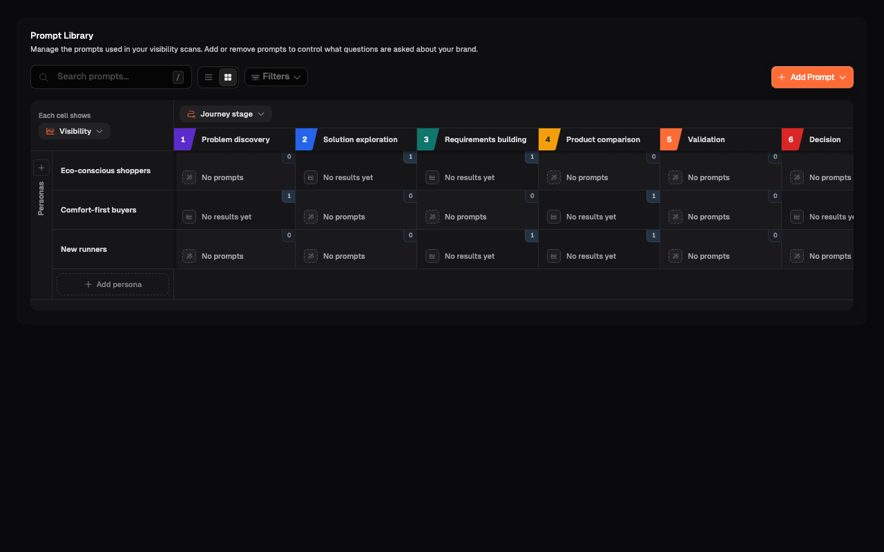 Matrix view with Personas in rows and journey stages in columns