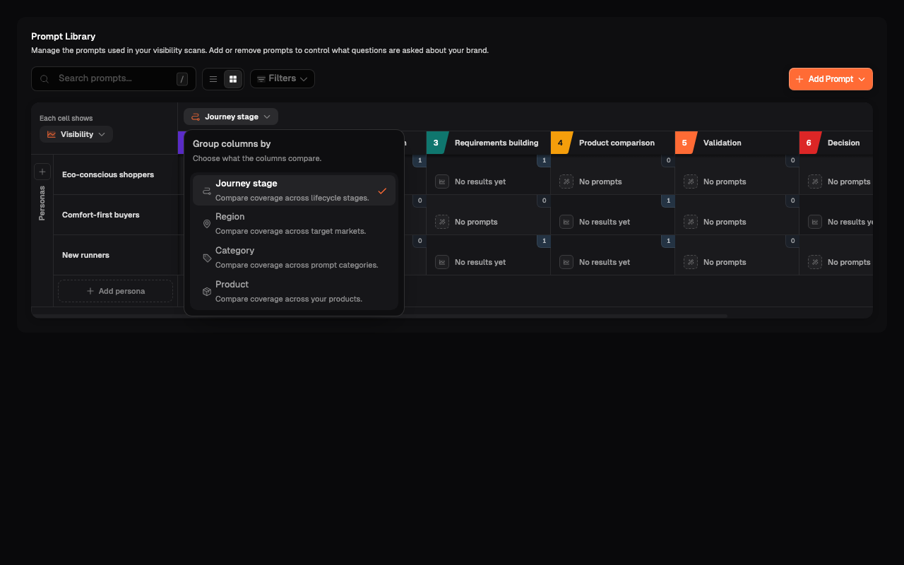 Matrix view with the Group columns by menu showing Journey stage, Region, Category, and Product