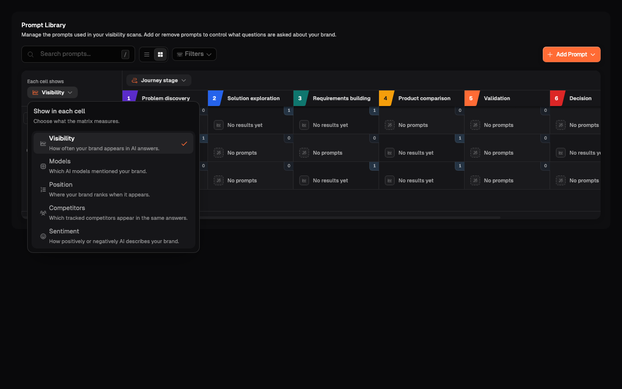 Matrix view with the Show in each cell menu open and Visibility, Models, Position, Competitors, and Sentiment available
