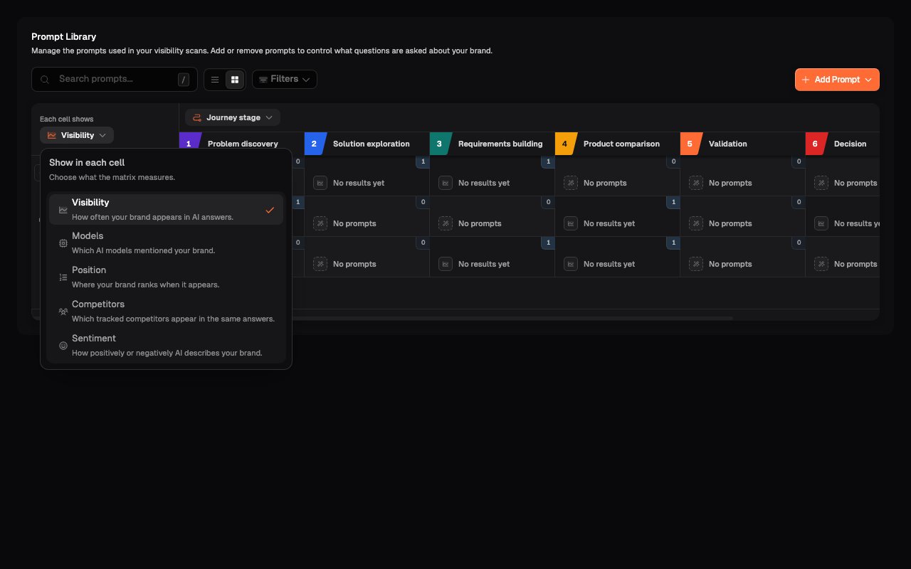 Matrix view with the Show in each cell menu open and Visibility, Models, Position, Competitors, and Sentiment available