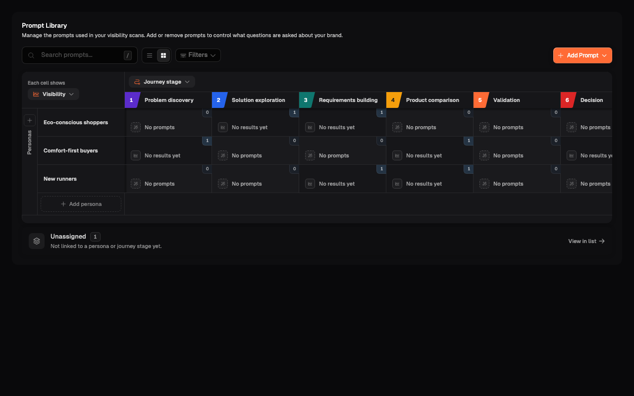 Matrix view with an Unassigned card showing one prompt that is not linked to a Persona or journey stage